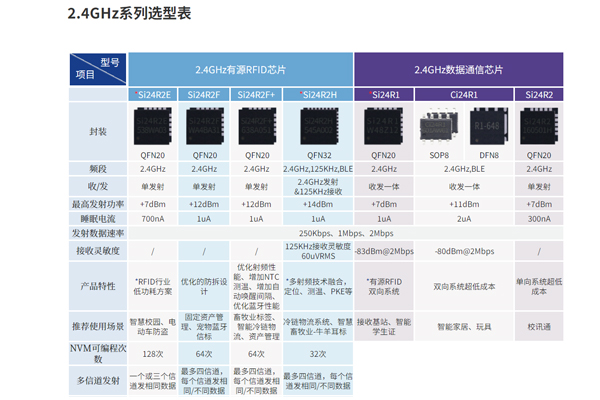 <strong>遥控车 2.4g无线收发芯片2.4g射频芯片（亿胜盈科188-2427-7813</strong>